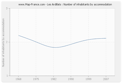Les Ardillats : Number of inhabitants by accommodation